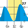 Stanwood tide chart for Wednesday, September 27, 2023