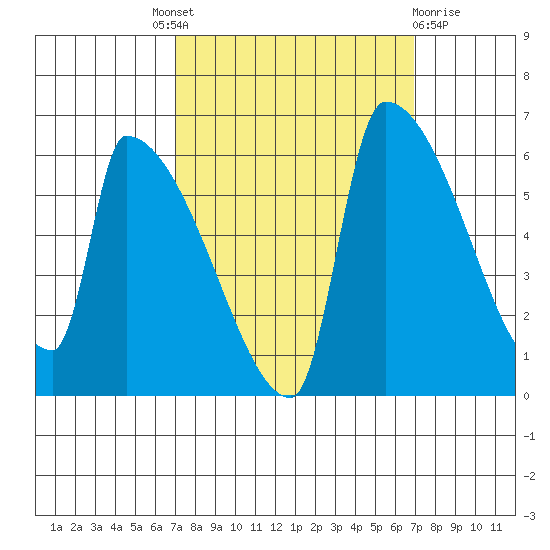 Stanwood tide chart for Thursday, September 28, 2023