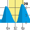 Stanwood tide chart for Thursday, September 28, 2023