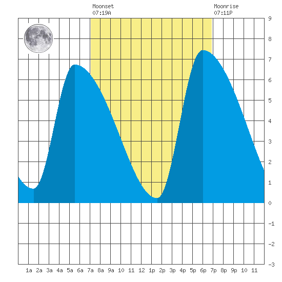 Stanwood tide chart for Friday, September 29, 2023