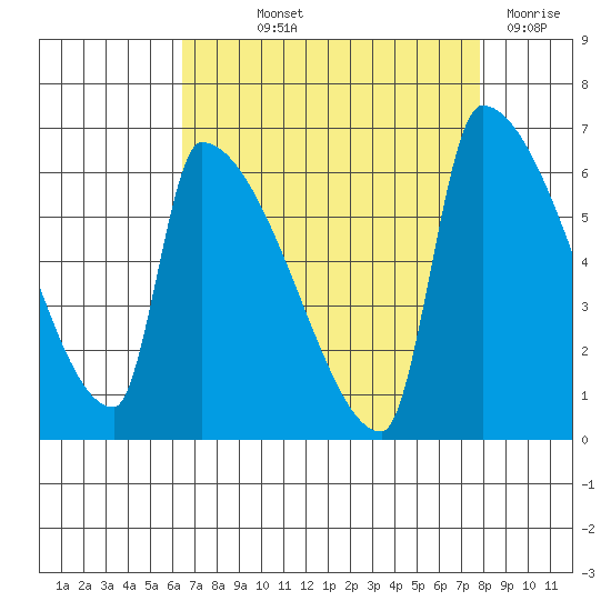 Stanwood tide chart for Saturday, September 2, 2023