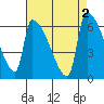 Stanwood tide chart for Saturday, September 2, 2023