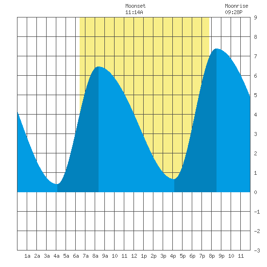 Stanwood tide chart for Sunday, September 3, 2023
