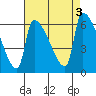 Stanwood tide chart for Sunday, September 3, 2023