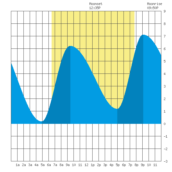 Stanwood tide chart for Monday, September 4, 2023