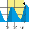 Stanwood tide chart for Monday, September 4, 2023