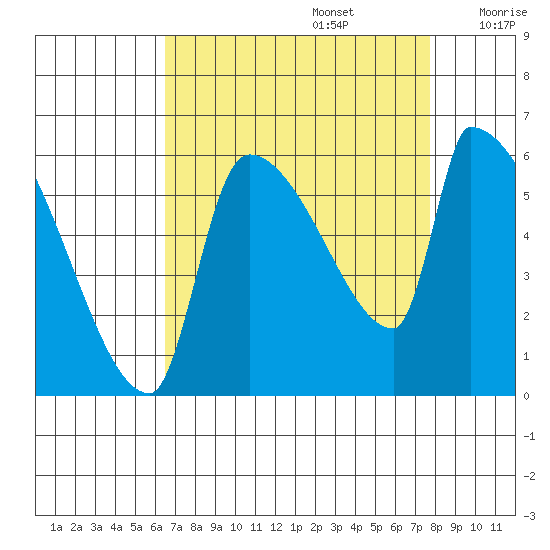 Stanwood tide chart for Tuesday, September 5, 2023