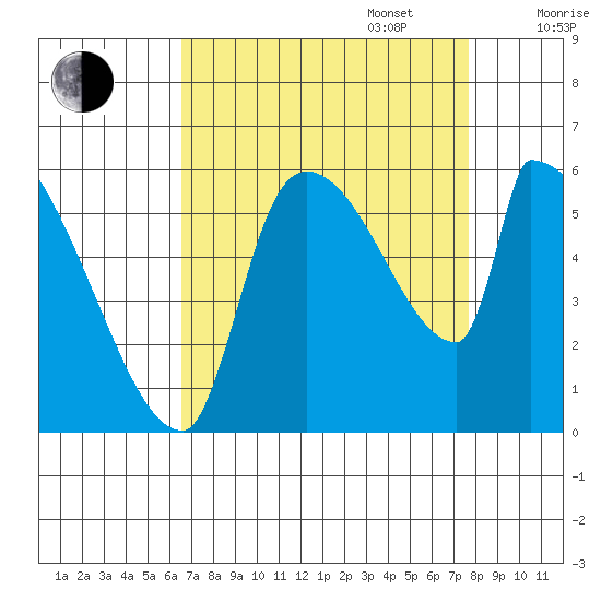 Stanwood tide chart for Wednesday, September 6, 2023