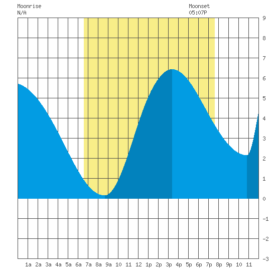 Stanwood tide chart for Friday, September 8, 2023