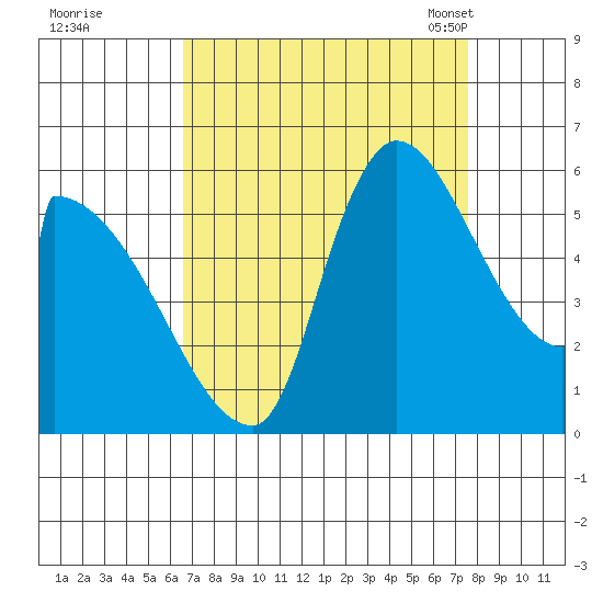 Stanwood tide chart for Saturday, September 9, 2023