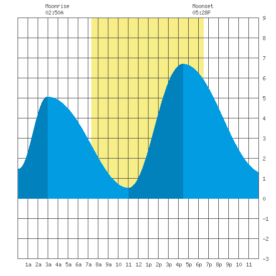 Stanwood tide chart for Tuesday, October 10, 2023