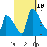 Stanwood tide chart for Tuesday, October 10, 2023