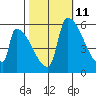 Stanwood tide chart for Wednesday, October 11, 2023