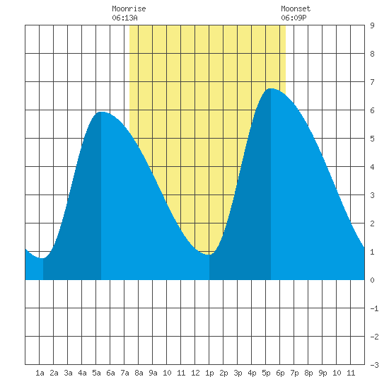 Stanwood tide chart for Friday, October 13, 2023