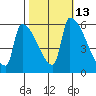 Stanwood tide chart for Friday, October 13, 2023