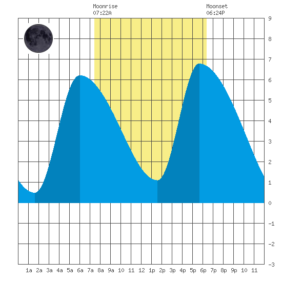 Stanwood tide chart for Saturday, October 14, 2023