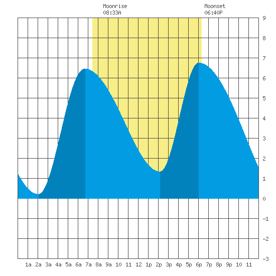 Stanwood tide chart for Sunday, October 15, 2023