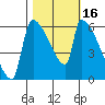 Stanwood tide chart for Monday, October 16, 2023