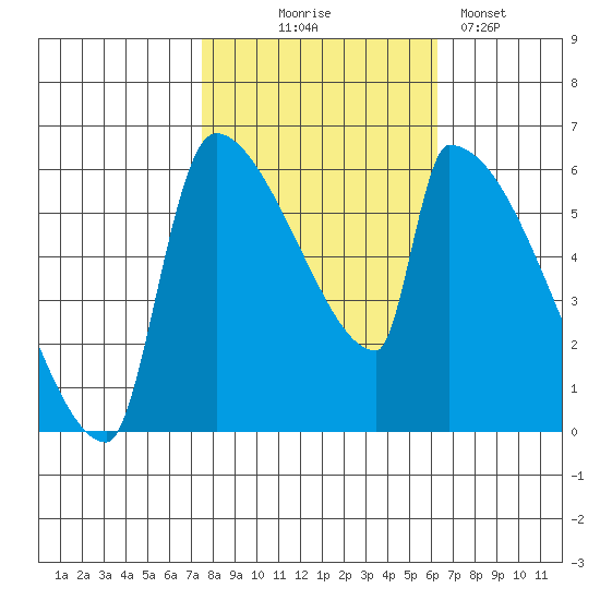 Stanwood tide chart for Tuesday, October 17, 2023