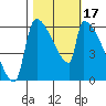 Stanwood tide chart for Tuesday, October 17, 2023