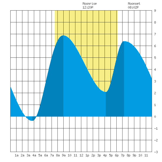 Stanwood tide chart for Wednesday, October 18, 2023