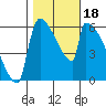 Stanwood tide chart for Wednesday, October 18, 2023