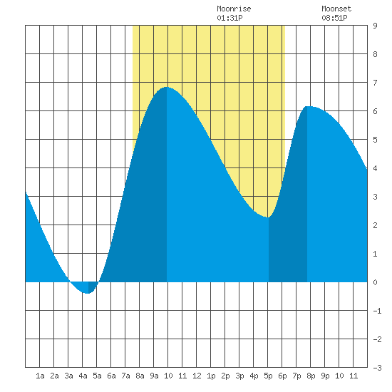 Stanwood tide chart for Thursday, October 19, 2023
