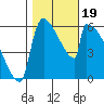 Stanwood tide chart for Thursday, October 19, 2023