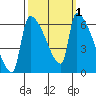 Stanwood tide chart for Sunday, October 1, 2023