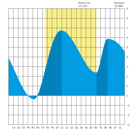 Stanwood tide chart for Friday, October 20, 2023