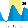 Stanwood tide chart for Friday, October 20, 2023