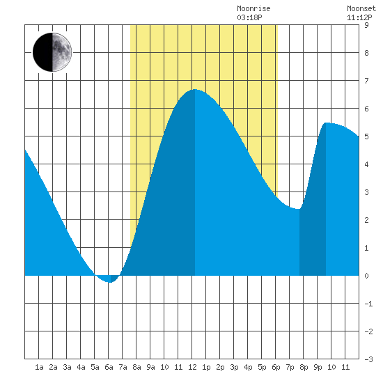 Stanwood tide chart for Saturday, October 21, 2023