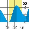Stanwood tide chart for Sunday, October 22, 2023