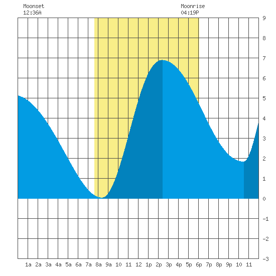 Stanwood tide chart for Monday, October 23, 2023