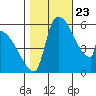 Stanwood tide chart for Monday, October 23, 2023