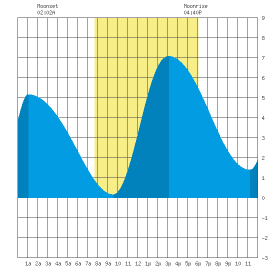 Stanwood tide chart for Tuesday, October 24, 2023