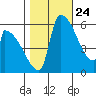 Stanwood tide chart for Tuesday, October 24, 2023