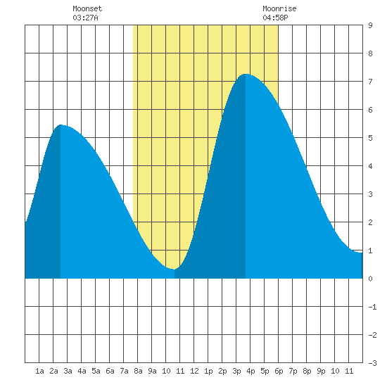 Stanwood tide chart for Wednesday, October 25, 2023