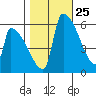 Stanwood tide chart for Wednesday, October 25, 2023