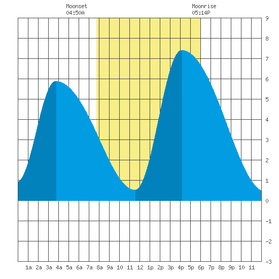 Stanwood tide chart for Thursday, October 26, 2023