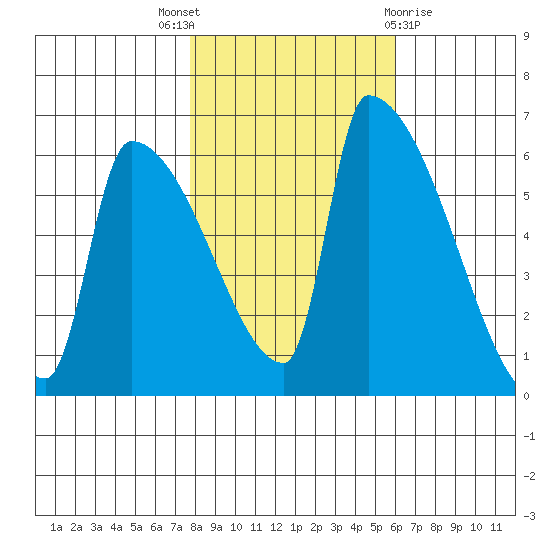 Stanwood tide chart for Friday, October 27, 2023
