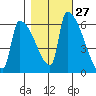 Stanwood tide chart for Friday, October 27, 2023