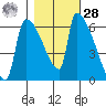 Stanwood tide chart for Saturday, October 28, 2023