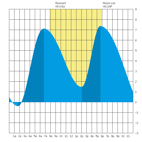 Stanwood tide chart for Sunday, October 29, 2023