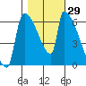 Stanwood tide chart for Sunday, October 29, 2023