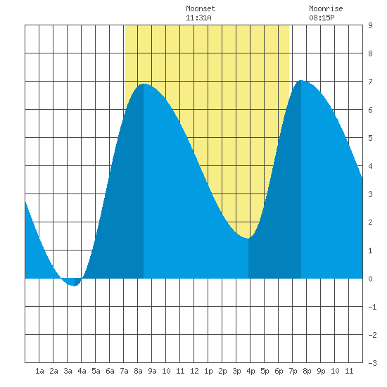 Stanwood tide chart for Monday, October 2, 2023