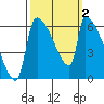 Stanwood tide chart for Monday, October 2, 2023