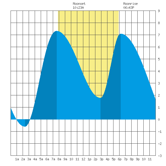 Stanwood tide chart for Monday, October 30, 2023