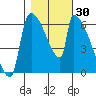 Stanwood tide chart for Monday, October 30, 2023