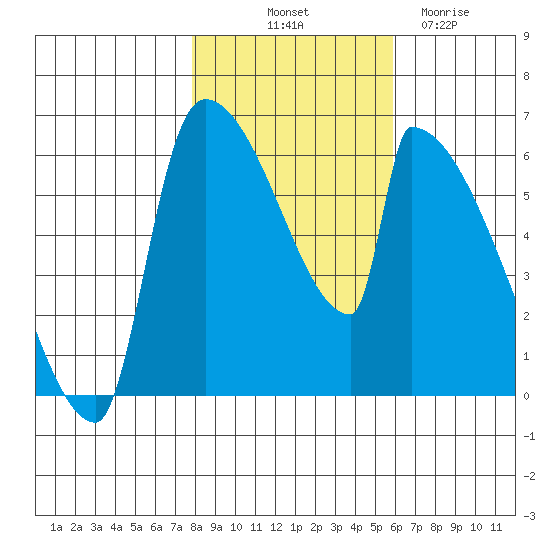 Stanwood tide chart for Tuesday, October 31, 2023